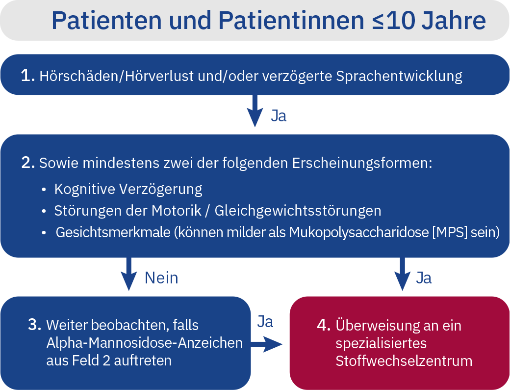 algorithm-patients-less-10