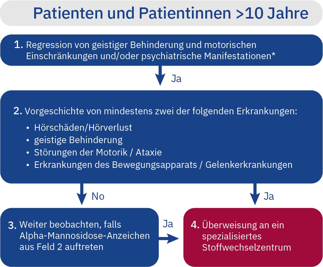 algorithm-patients-over-10
